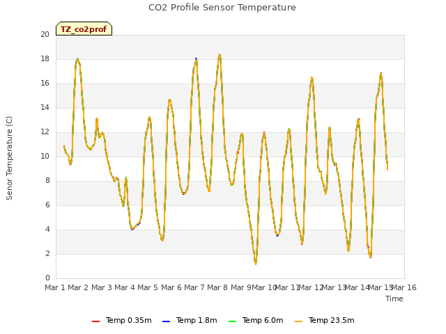 plot of CO2 Profile Sensor Temperature