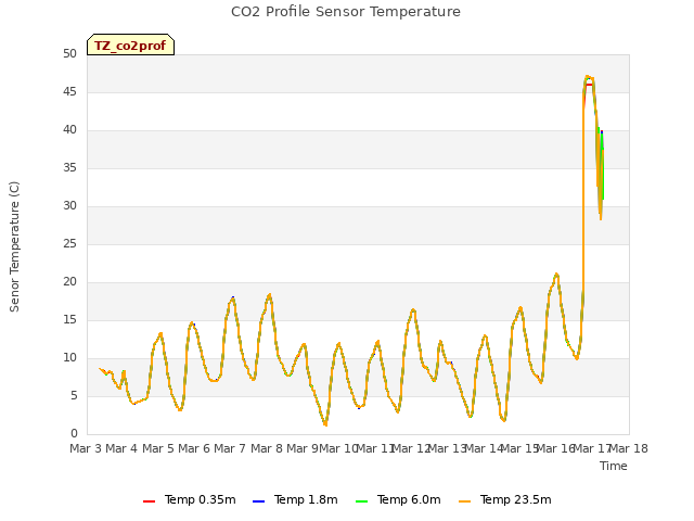 plot of CO2 Profile Sensor Temperature