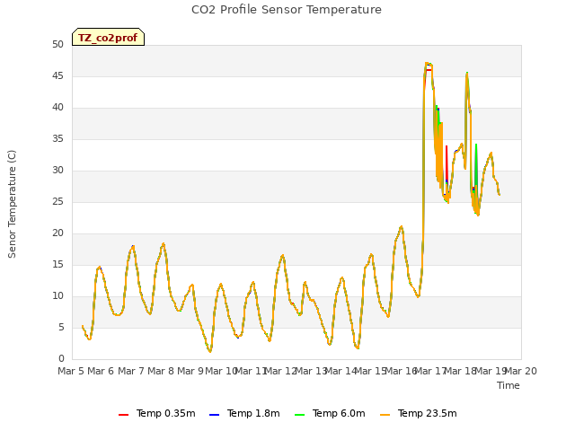 plot of CO2 Profile Sensor Temperature