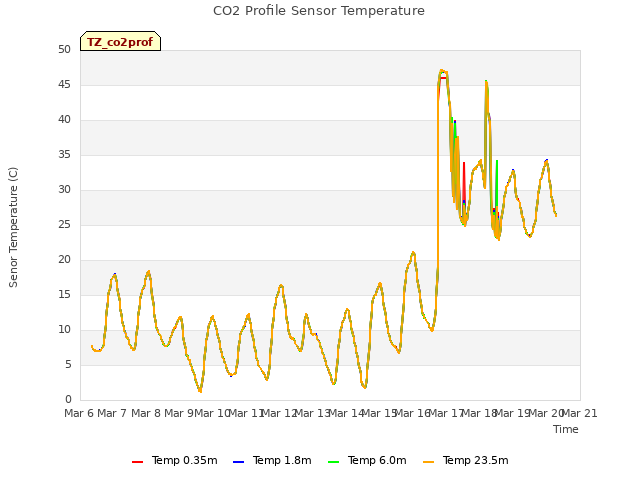 plot of CO2 Profile Sensor Temperature