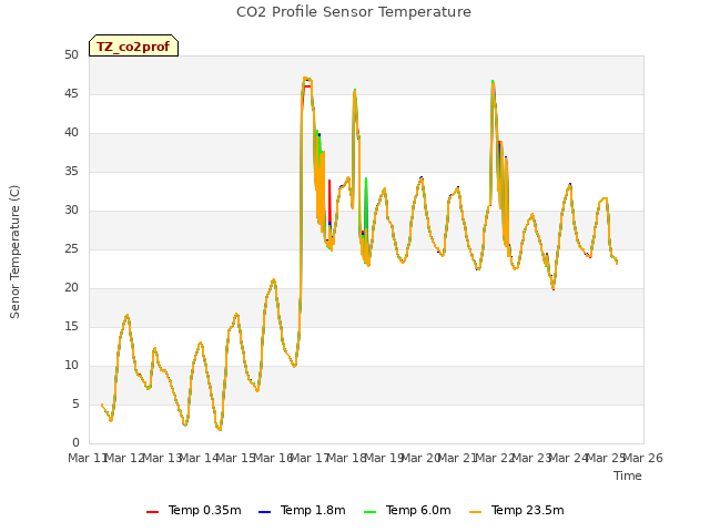 plot of CO2 Profile Sensor Temperature