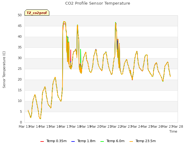 plot of CO2 Profile Sensor Temperature