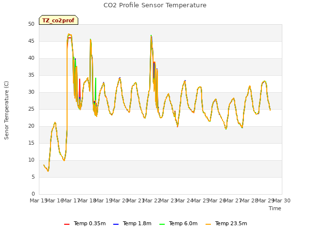 plot of CO2 Profile Sensor Temperature