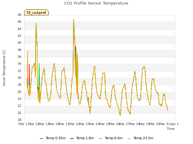 plot of CO2 Profile Sensor Temperature