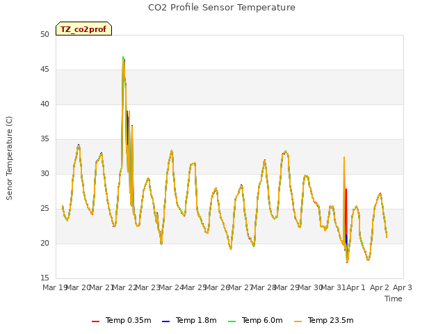 plot of CO2 Profile Sensor Temperature