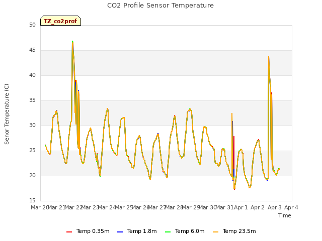 plot of CO2 Profile Sensor Temperature