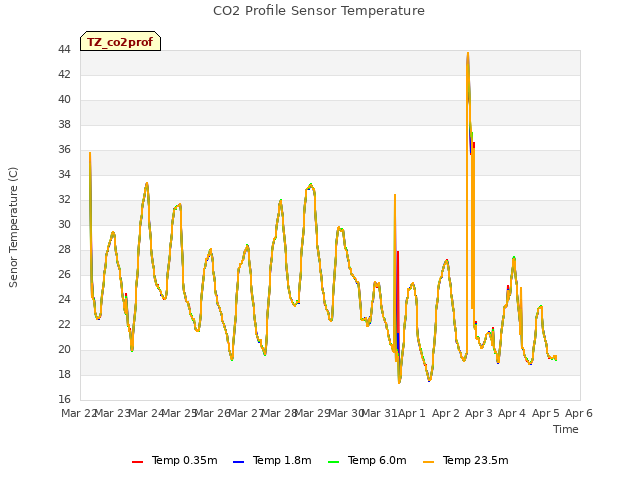 plot of CO2 Profile Sensor Temperature