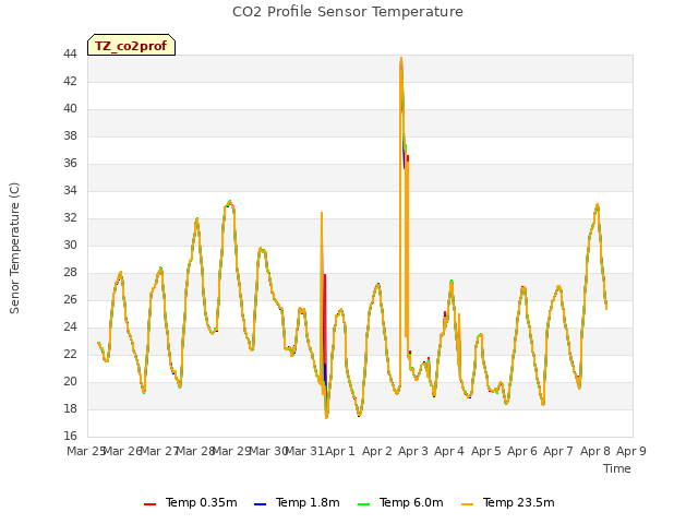 plot of CO2 Profile Sensor Temperature