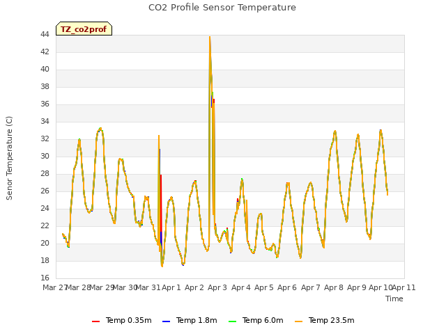 plot of CO2 Profile Sensor Temperature