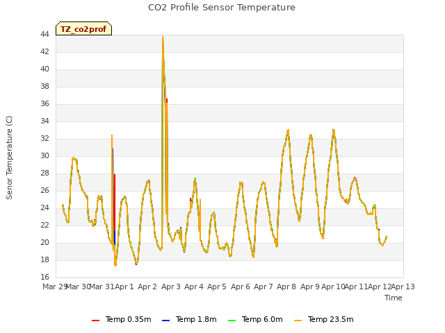 plot of CO2 Profile Sensor Temperature