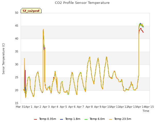 plot of CO2 Profile Sensor Temperature