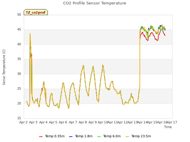 plot of CO2 Profile Sensor Temperature