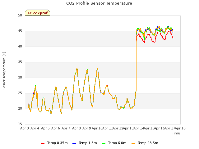 plot of CO2 Profile Sensor Temperature