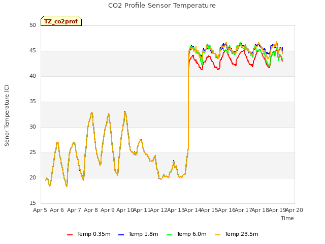 plot of CO2 Profile Sensor Temperature