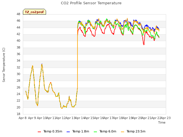 plot of CO2 Profile Sensor Temperature