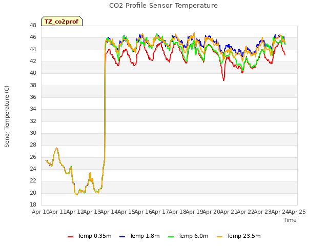 plot of CO2 Profile Sensor Temperature