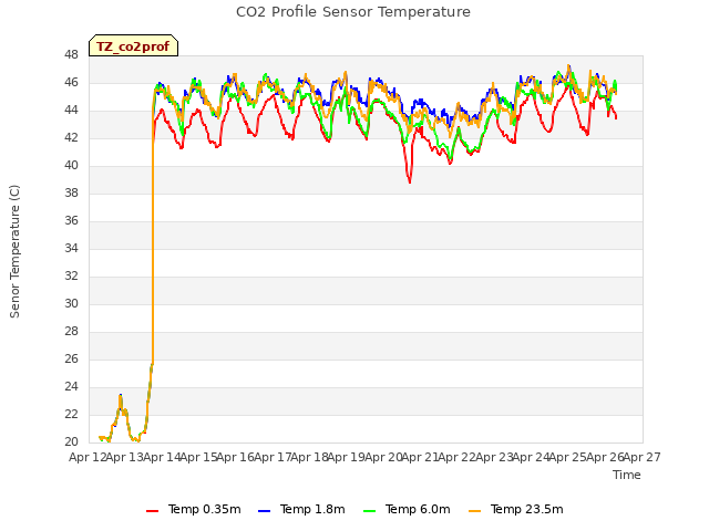 plot of CO2 Profile Sensor Temperature