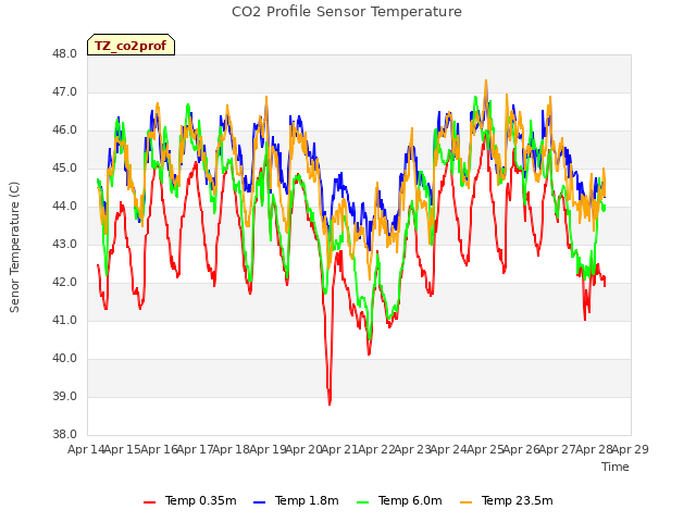 plot of CO2 Profile Sensor Temperature