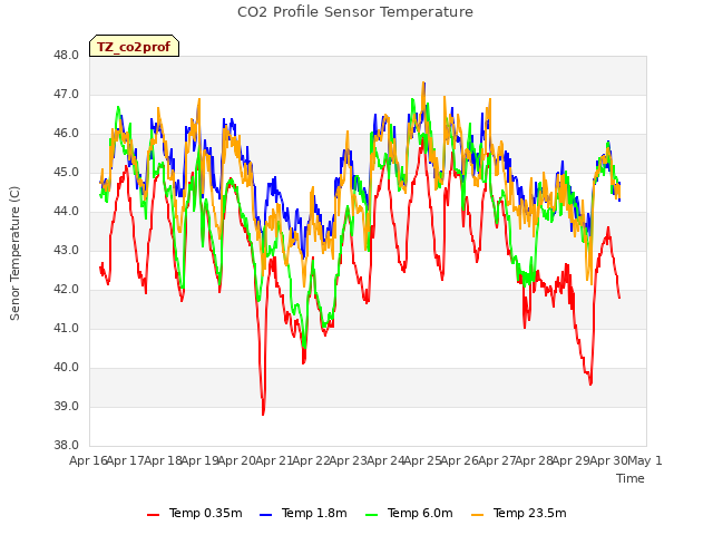 plot of CO2 Profile Sensor Temperature