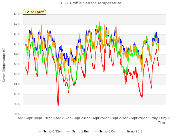 plot of CO2 Profile Sensor Temperature