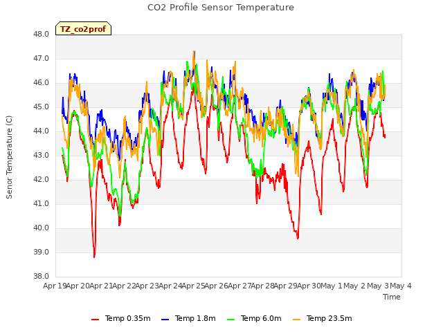 plot of CO2 Profile Sensor Temperature