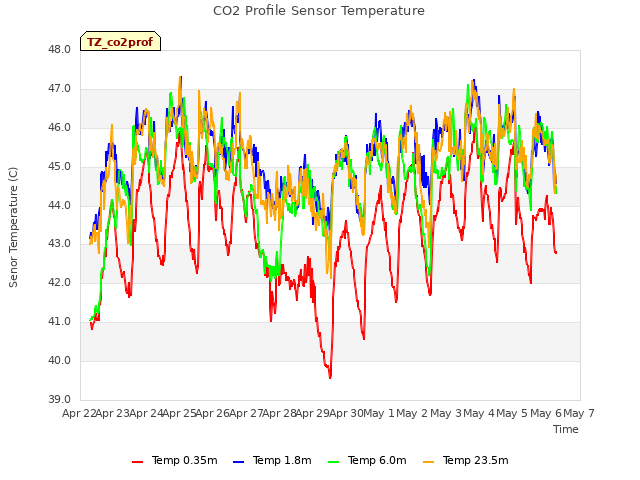 plot of CO2 Profile Sensor Temperature