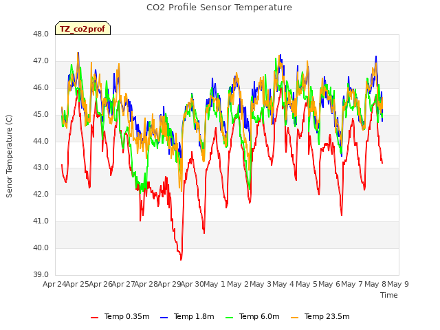 plot of CO2 Profile Sensor Temperature