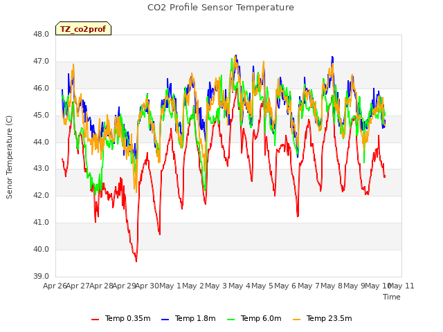 plot of CO2 Profile Sensor Temperature