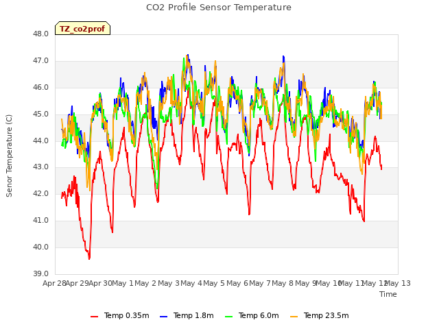 plot of CO2 Profile Sensor Temperature