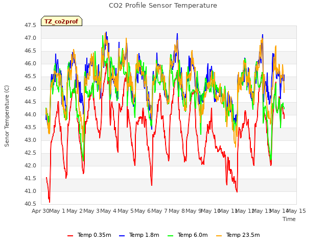 plot of CO2 Profile Sensor Temperature