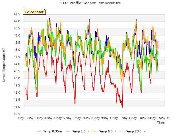 plot of CO2 Profile Sensor Temperature