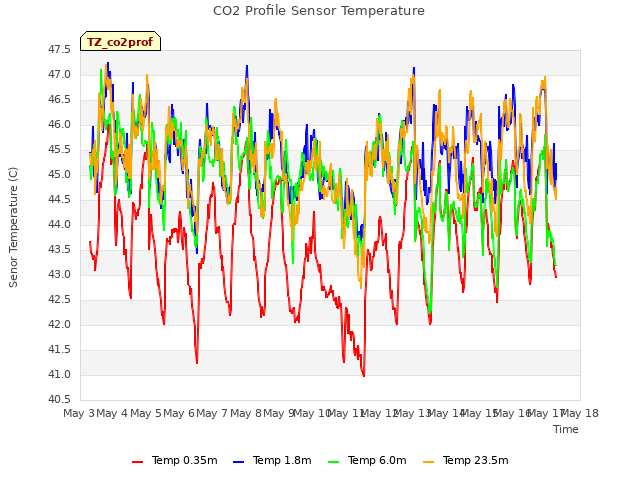 plot of CO2 Profile Sensor Temperature