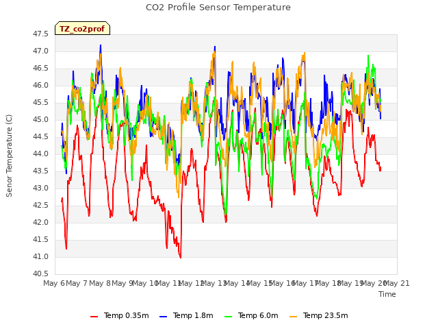 plot of CO2 Profile Sensor Temperature