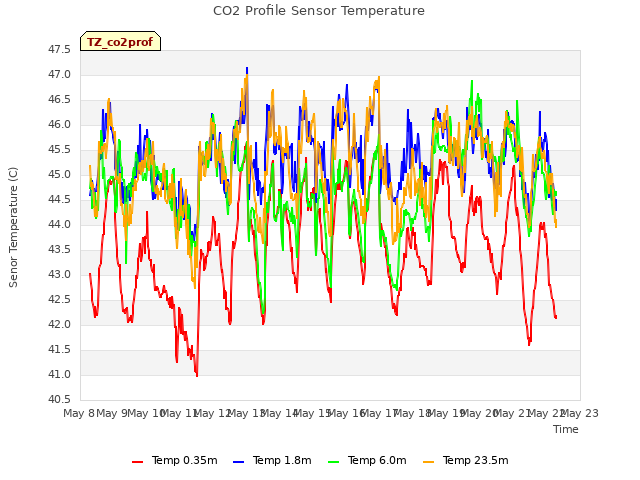 plot of CO2 Profile Sensor Temperature