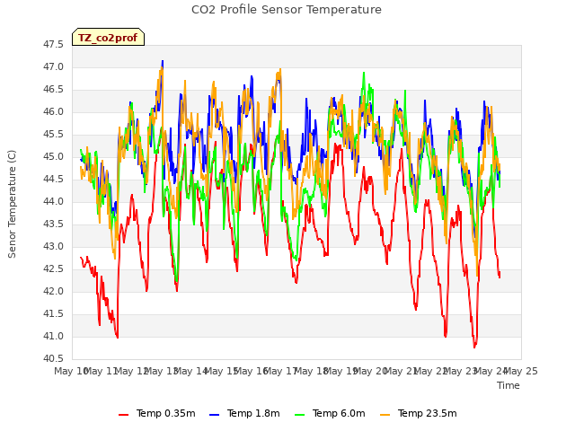 plot of CO2 Profile Sensor Temperature