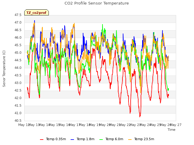 plot of CO2 Profile Sensor Temperature