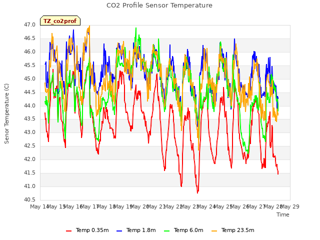 plot of CO2 Profile Sensor Temperature