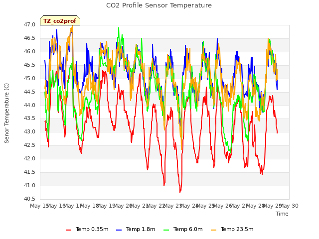 plot of CO2 Profile Sensor Temperature