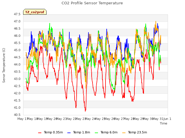 plot of CO2 Profile Sensor Temperature