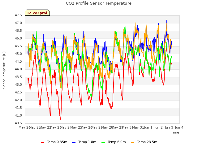 plot of CO2 Profile Sensor Temperature