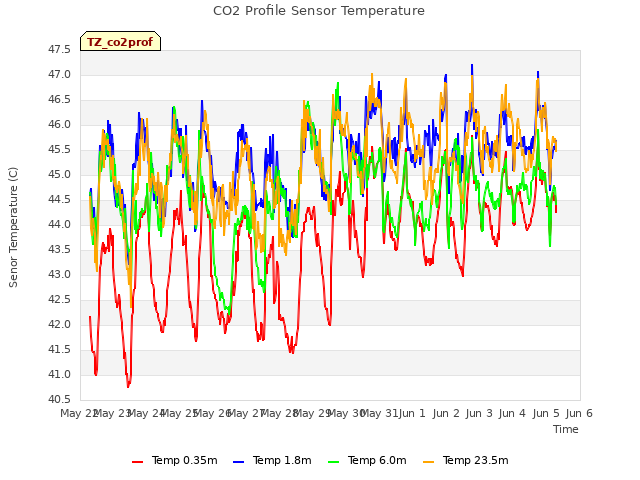 plot of CO2 Profile Sensor Temperature