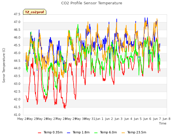 plot of CO2 Profile Sensor Temperature