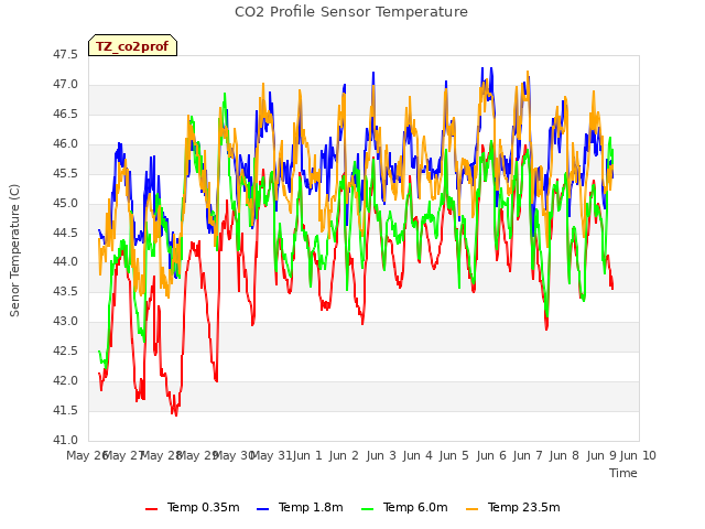 plot of CO2 Profile Sensor Temperature