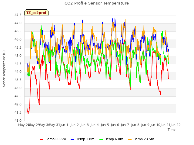 plot of CO2 Profile Sensor Temperature