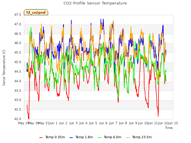 plot of CO2 Profile Sensor Temperature