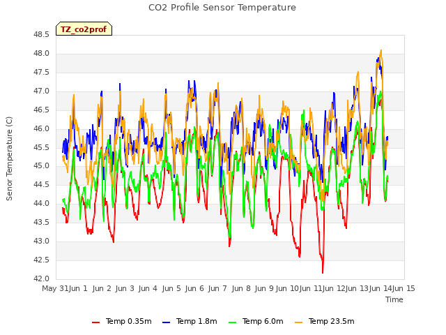 plot of CO2 Profile Sensor Temperature