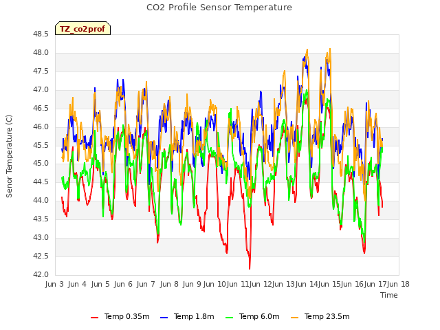 plot of CO2 Profile Sensor Temperature