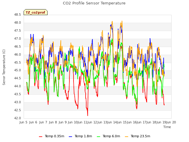 plot of CO2 Profile Sensor Temperature