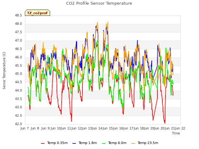 plot of CO2 Profile Sensor Temperature