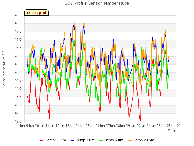 plot of CO2 Profile Sensor Temperature